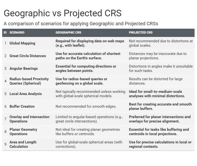 AdityaDahiyaIAS's tweet photo. #maps A simple ready reckoner table comparing when to use Geographic and Projected CRS for #geocomputation in #rstats
Full code & examples: https://t.co/eQ0hraSkvJ
Created with @gt_package by @posit_pbc
Inspiration: https://t.co/j9PW8JNcNO by @robinlovelace @jakub_nowosad https://t.co/pa2PoC52Mz