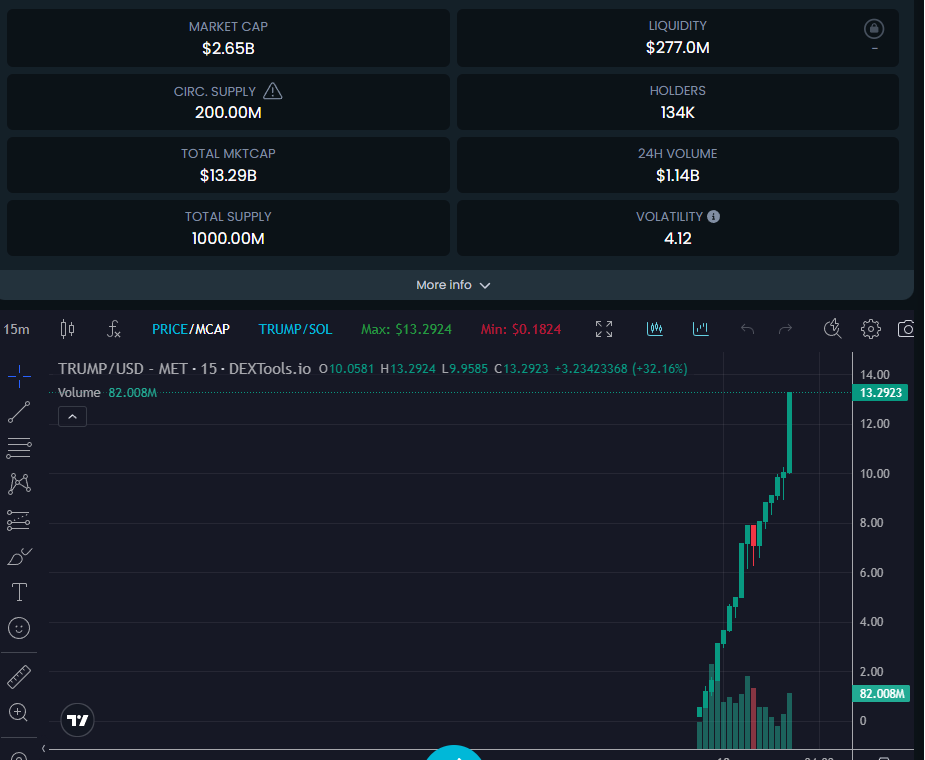 🚨TRUMP MEMECOIN HITS $13B MARKET CAP

In just hours, TRUMP exploded past $13B in market cap, putting 134,000 holders and $1B in trading volume into the spotlight.

It’s now valued higher than some of crypto’s biggest names—a jaw-dropping feat for what might have started as a