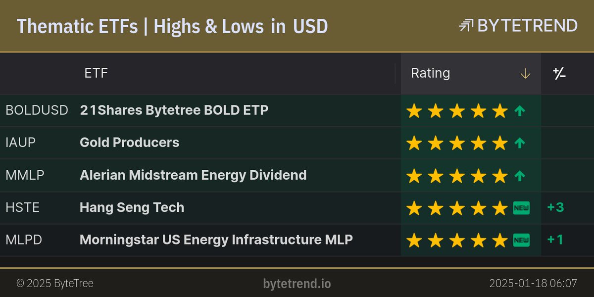 ByteTrend's tweet photo. Thematic ETFs | Highs & Lows in US Dollar
#BOLDUSD, #IAUP and #MMLP are in an uptrend and made a new high yesterday.
#HSTE and #MLPD are a new uptrend.
London Closing prices, captured @ Jan 18, 2025, 6:10 AM
https://t.co/URrmlLFoJg https://t.co/ffzOGxjpoc