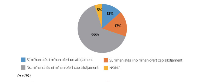 Sortir d’un hospital i tornar directament a viure un episodi de carrer suposa un impacte emocional important i és poc eficient en termes d’atenció mèdica si cal seguiment, cures o medicació important.
arrelsfundacio.org/nomes-al-13-de…