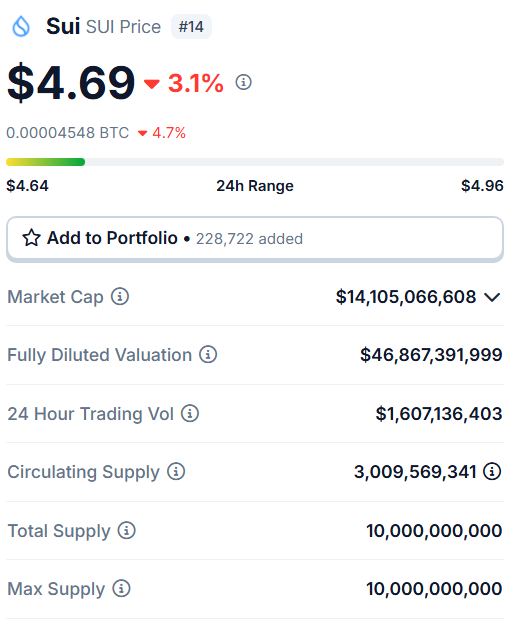 JUST IN: 🇺🇸 Donald Trump Solana meme coin $TRUMP flips $SUI in market cap 😂