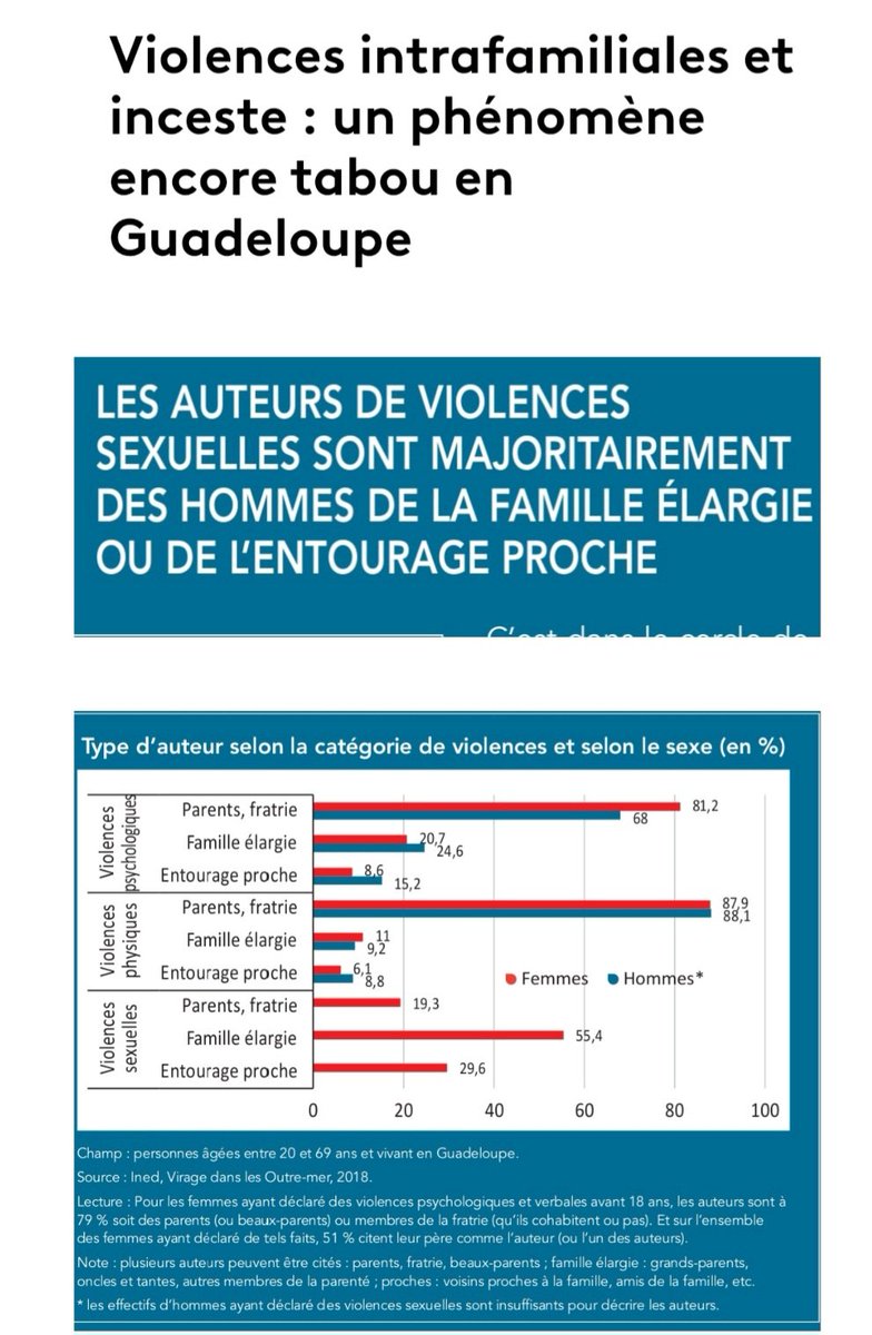 gwadeboy's tweet photo. LES #VIOLENCES
DURANT L’#ENFANCE
ET L’#ADOLESCENCE
EN #GUADELOUPE :une étude de l’institut Virage stipule que 45 % des actes #incestueux sont commis par les #oncles des #victimes.#inceste #xavierlefort #prefer #karukera #eliedomota #domota #viol #guadeloupeen https://t.co/kNljuju2Lc