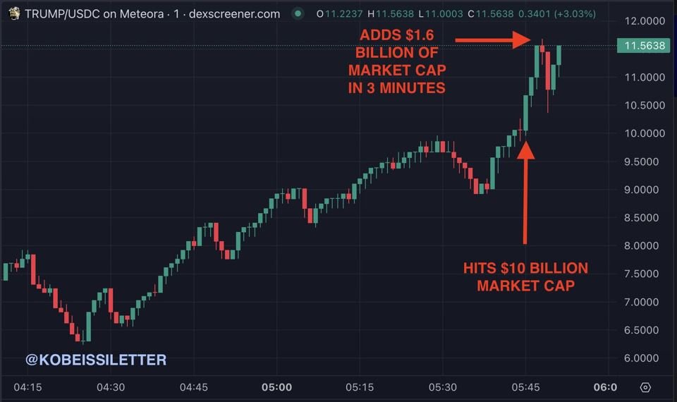 MarioNawfal's tweet image. 🚨BREAKING: TRUMP MEMECOIN ADDS $1.6B TO MARKET CAP IN 3 MINUTES

At 12:45 AM ET, TRUMP reached a $10B market cap.   

Just three minutes later, it jumped to $11.6B, adding $1.6B in market value almost instantly.  

Source: @KobeissiLetter