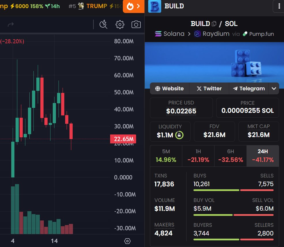 sullyfromDeets's tweet photo. I'm max bidding this $BUILD dip like money isn't real

Just caught the bottom of that red candle 😍 https://t.co/nuC3gjEsMN