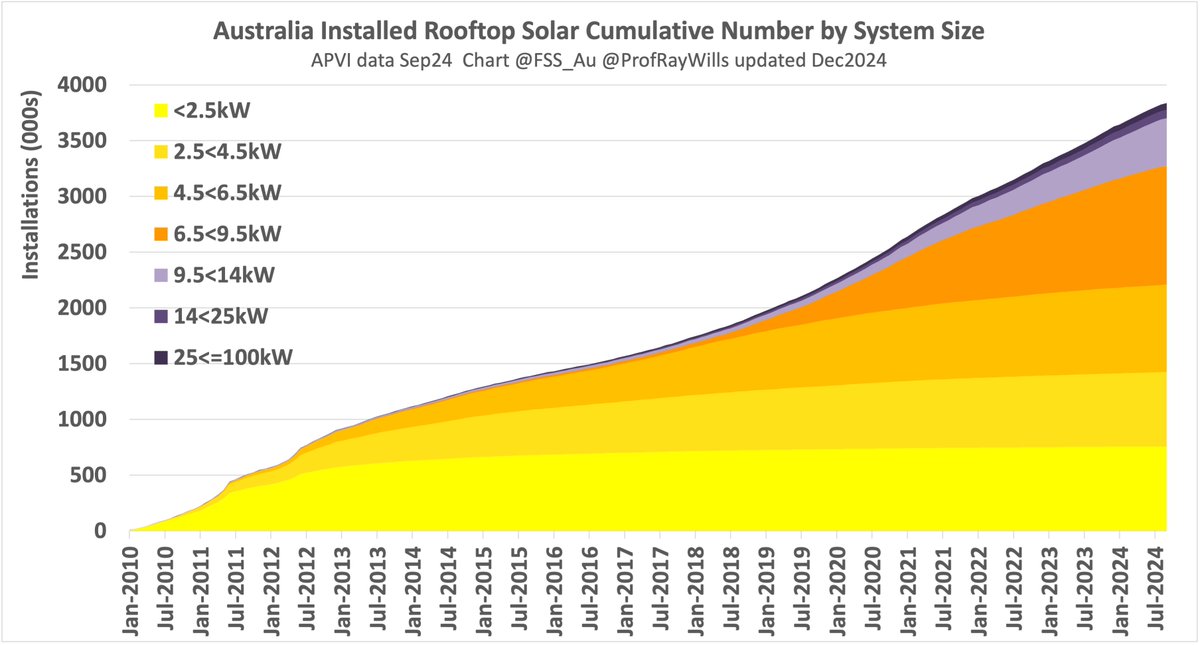 ProfRayWills's tweet photo. More than 4million homes in Australia (almost 40%) now have solar PV installed on their roofs!
Installation rates are slowing a little, but capacity growing faster as more solar is installed per installation https://t.co/WZdFvw6ApQ