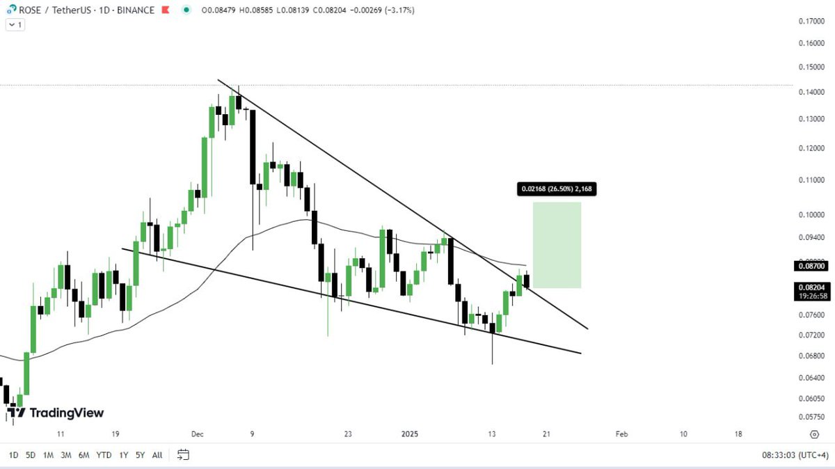 cryptotitans11's tweet photo. $ROSE (Daily)
$ROSE is having a retracement ๐ with the falling wedge pattern after the Breakout, in order to confirm โ
the same.
Good sign & Pure Technicals๐. Looks Good TBH after the launch of it's new road map๐ฆฌ.
#Rose #Roseusdt #btc #bitcoin #Crypto #Thecryptotitans https://t.co/8YXXPPJLXu
