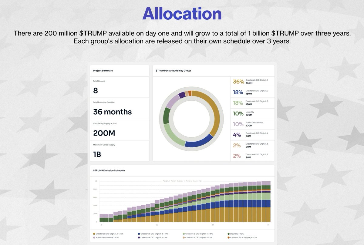 Public distribution is 10%, Liquidity 10%. 6 Different "Creator and CIC Digital Groups" that unlock after 3-12 months and vest over 24 months. 

That is a wild distribution for a meme coin.