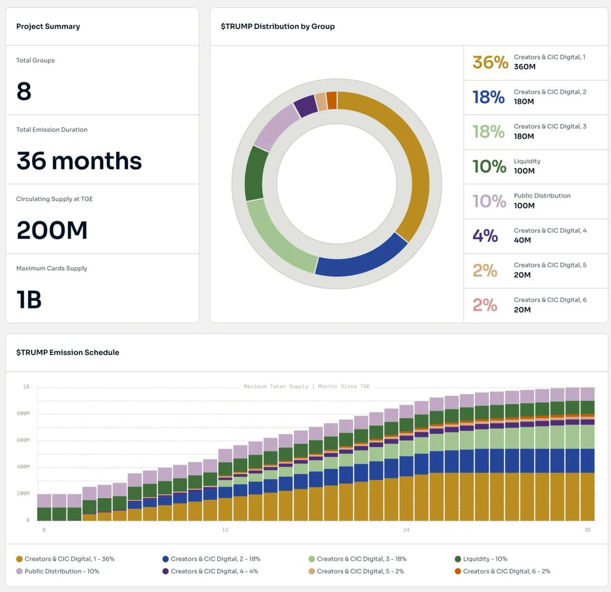 Trump Coin vesting schedule is excellent. As Ive said to correctly fair  launch a token requires: - Silence. Do not publicize and keep a inner  circle. This cuts out snipers. The biggest