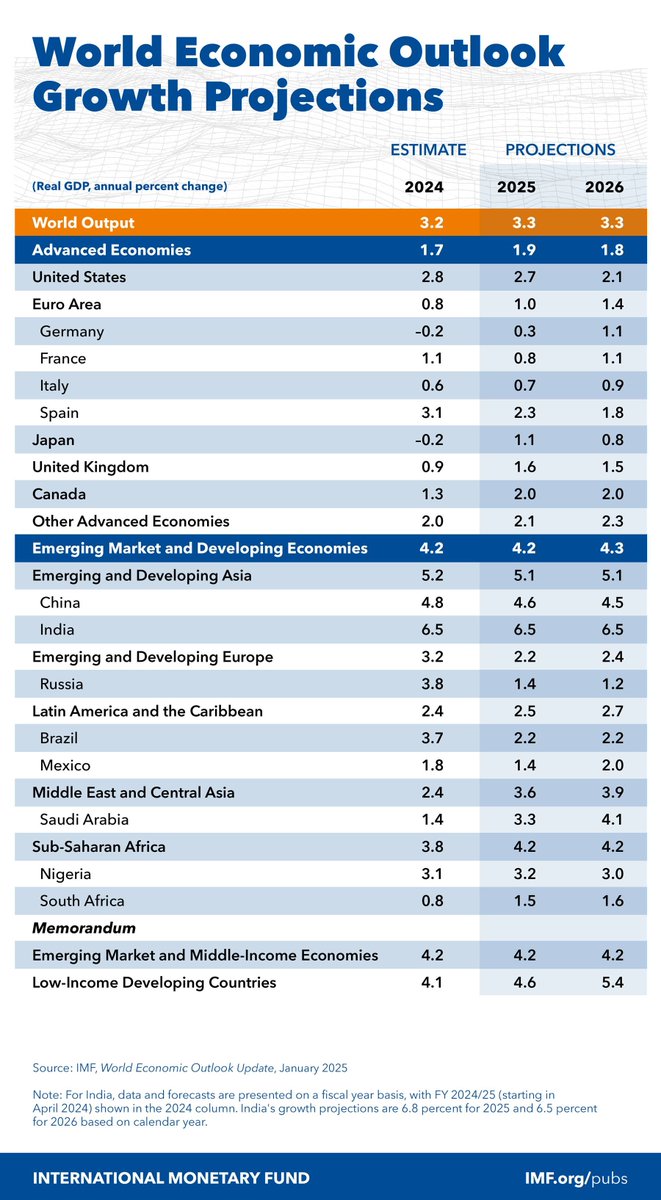 IMF releases its growth forecast for 2025.

#India is the fastest growing major economy at 6.5% in 2025. 

China - 4.6%
US - 2.7%
Germany - 0.3%
Japan - 1.1%
UK - 1.6%
