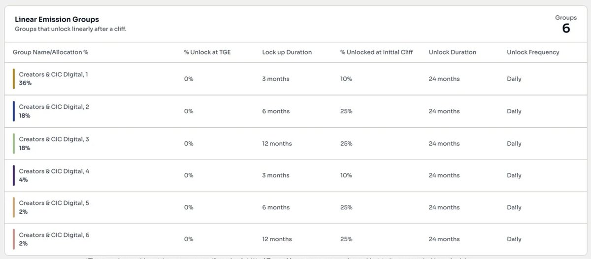 Every single influencer who fudded $HAWK but is now promoting $TRUMP is an absolute moron

Billions of dollars of $TRUMP will begin to be dumped on retail starting in 90 days

85% insider allocation on any memecoin is disgusting