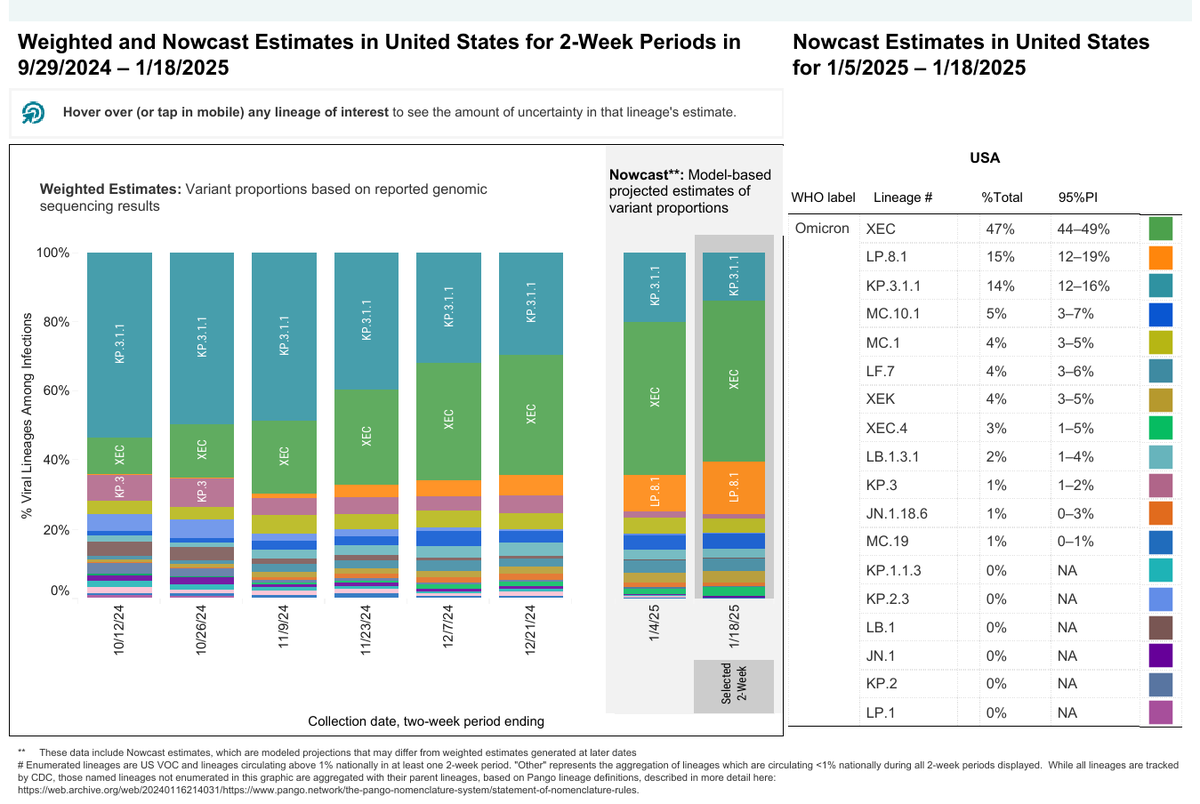 RajlabN's tweet photo. #SARSCoV2 #VariantProportions - #USA 01/18/2025
@CDCgov #Nowcast 2-Week estimates
#XEC is the top circulating lineage in USA
Closely following LP.8.1 (Signature mutation Spike: R190S) among others
https://t.co/ZWTuG25QUr
1/n https://t.co/t4tORTlAkL