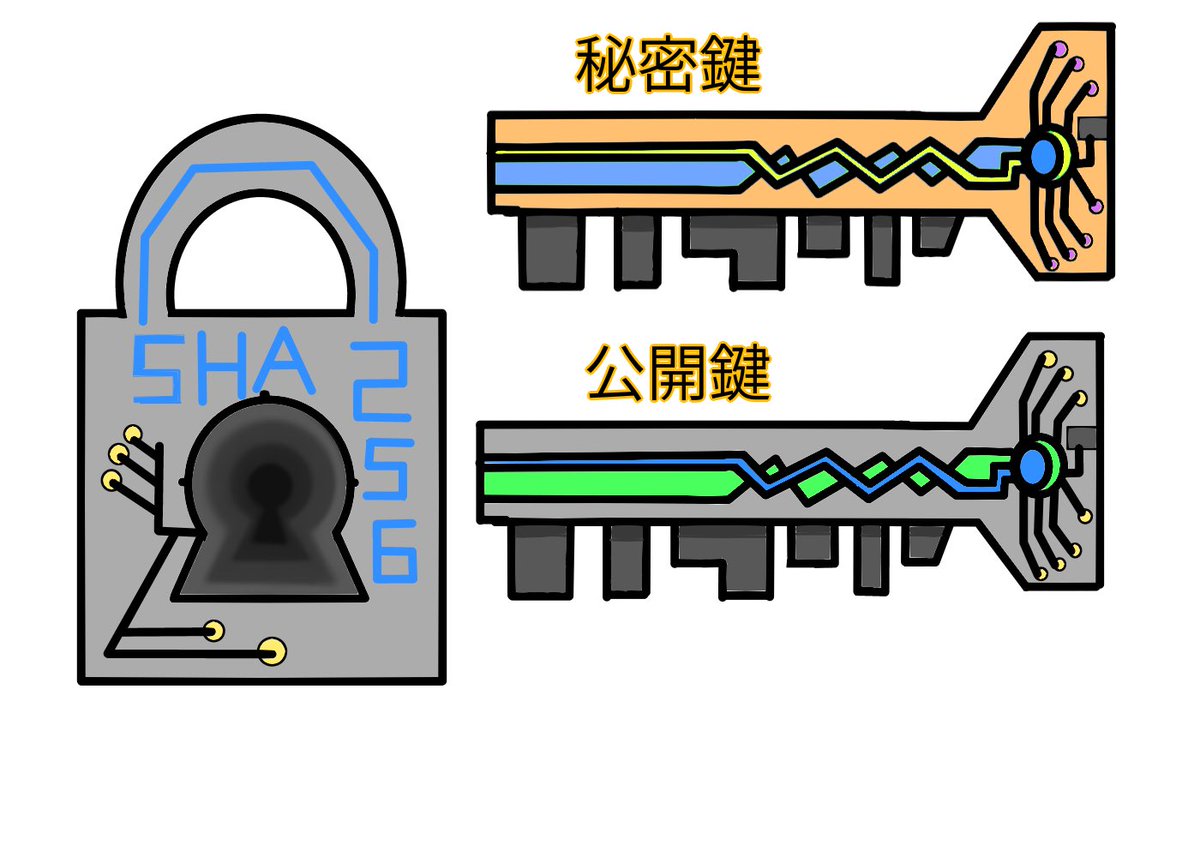 MOGalaxyscalep1's tweet image. とこの画像は投稿しましたっけ？
#イラスト #SHA256 
秘密鍵は他の人に教えてはいけません
公開鍵は嫌でも晒されます、アドレスみたいなものなので

この鍵は何に使うかというと電子署名に用います。

取引内容+秘密鍵によって電子署名がされる形で
これは、