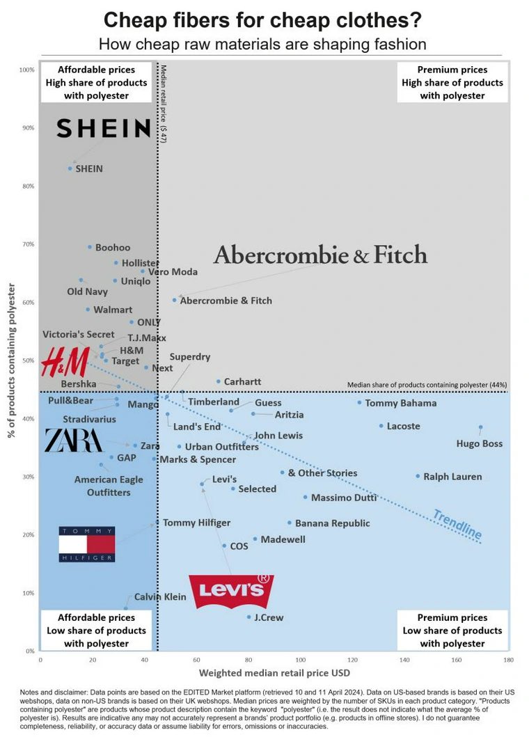 Median retail price vs %age of polyester 

For clothing brands