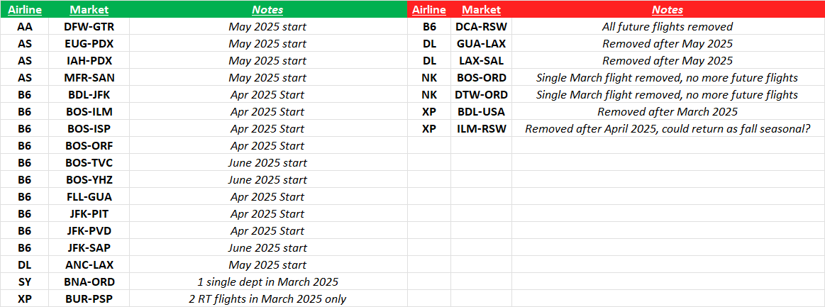 AdrianWaltz's tweet photo. The latest Diio update had the following adds (Green), and removals (Red) of domestic routes by major carriers this week. https://t.co/CqXJpnpNaW