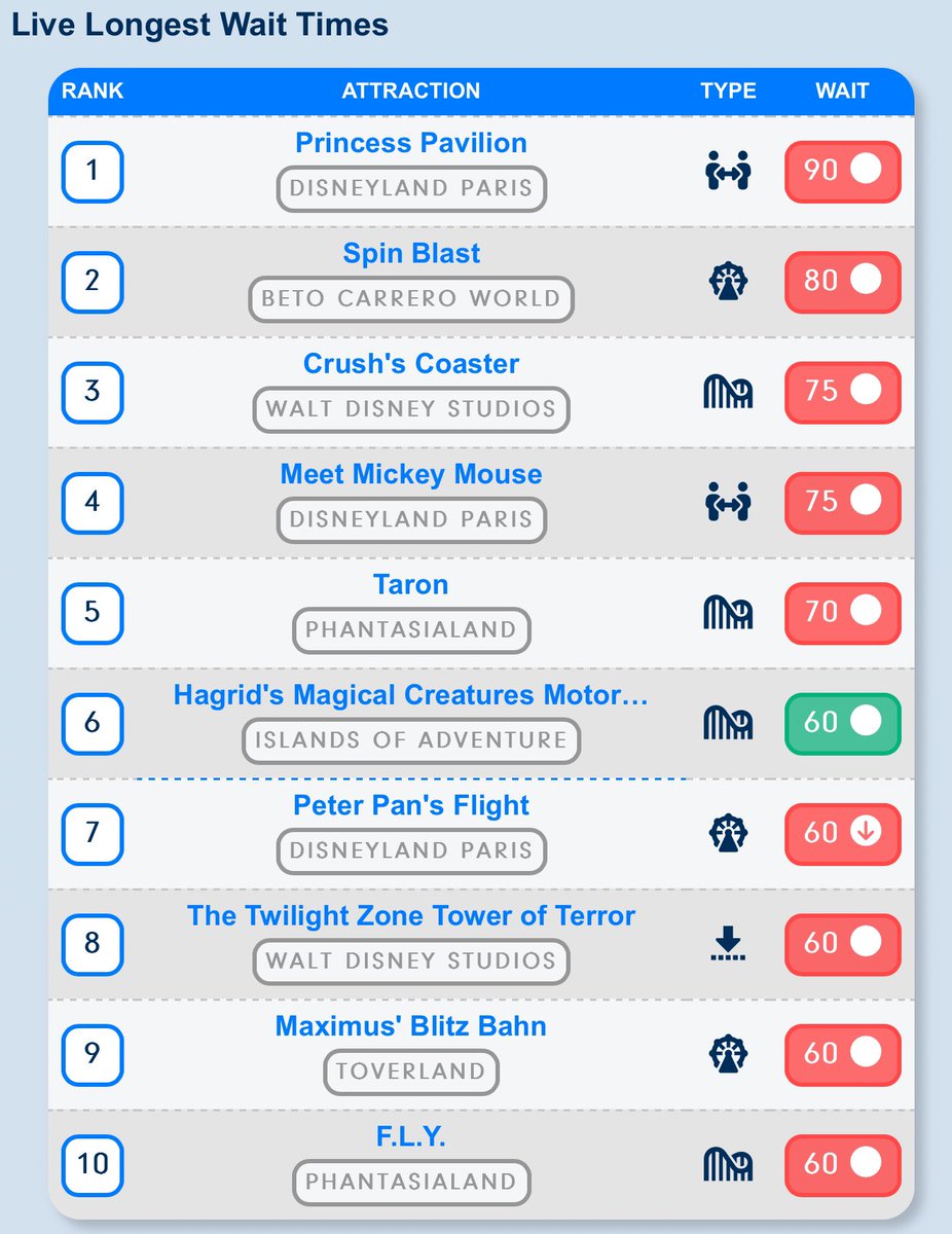 ThrillData's tweet image. The current longest wait times around the world

thrill-data.com