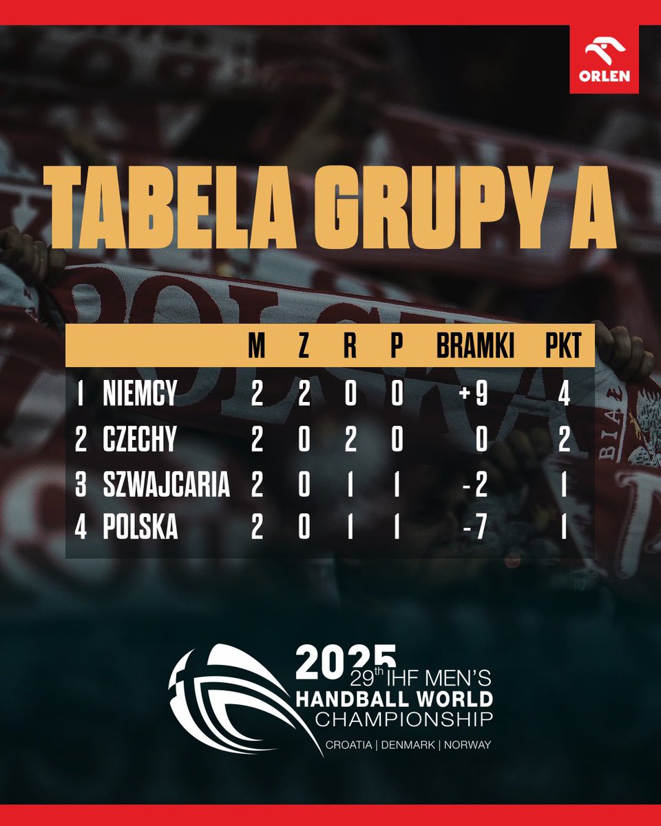 handballpolska's tweet photo. Już jutro o godz. 15:30 zagramy ostatni mecz fazy grupowej Mistrzostw Świata! ⏳

Stawką spotkania ze Szwajcarią będzie awans do rundy głównej 🔥 https://t.co/4O27mtbcK0