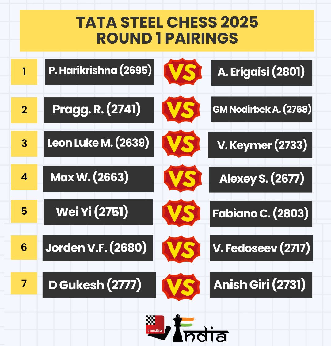 In just about 30 minutes from now, the 1st round of <a href="/tatasteelchess/">Tata Steel Chess Tournament</a> 2025 starts! The World Chess Champion <a href="/DGukesh/">Gukesh D</a> will play his first classical game after the World Championship match today - he takes on <a href="/anishgiri/">Anish Giri</a> today.

Follow all the action live on our YouTube channel!