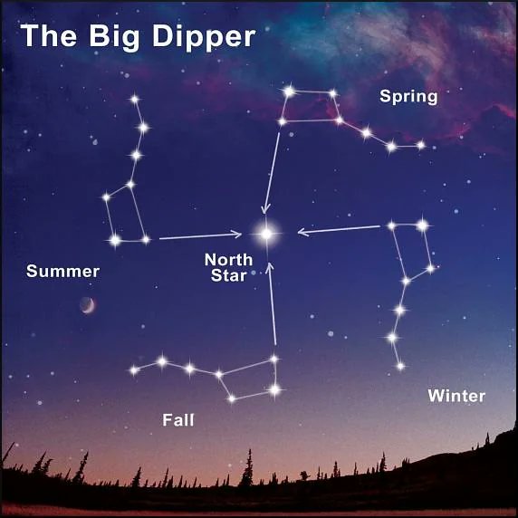 The Big Dipper is a circumpolar bright asterism in the constellation Ursa Major. 

This is where you find it around the North Star at the same time in different seasons.