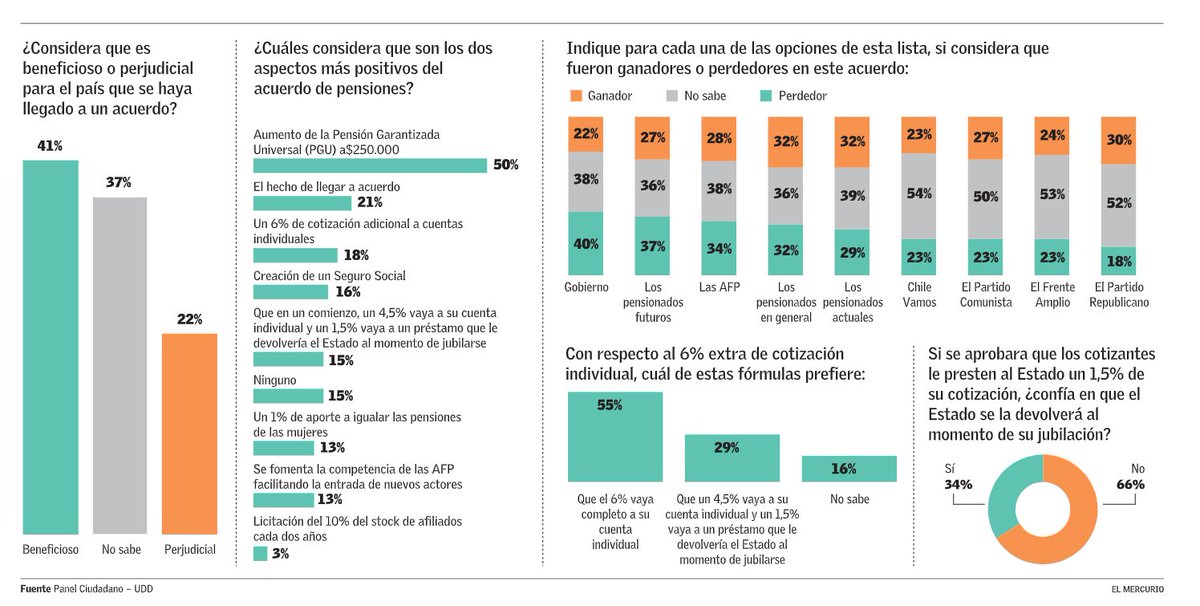 isabelpla's tweet photo. Encuesta UDD #Pensiones: oposición debe hacer mayor esfuerzo para corregir lo que causa desconfianza y rechazo👇
-Para 41% el acuerdo es beneficioso, 22% perjudicial
-Alta desconfianza en que el Estado devolverá préstamo
-Solo 3% considera positiva licitación de cartera @elmercurioec