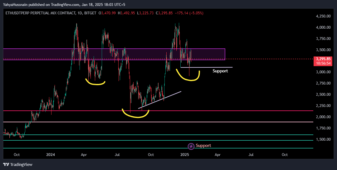 yahyahussnain_'s tweet photo. ETH forming a Inverse H&amp;S, when breaksout;

T1: $4,871
T2: $5,026
T3: $5,754

for Bull run;

T4: $7,331
Possible T5: $11,324 https://t.co/5LGWdXKCeB