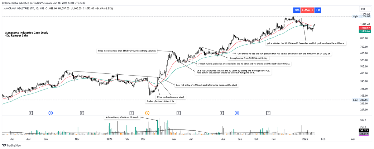 DrRomeetSaha's tweet photo. Past Winners Series:- Will study past winners rigorously and post charts with detailed annotations.
1. Manorama Industries-Notations on the chart.
#pastwinners #Manorama https://t.co/mRqH6tjSv3