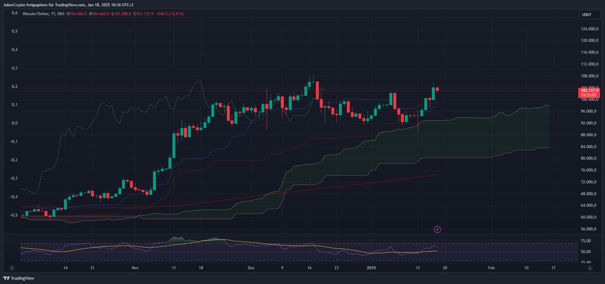GM

Red Folios after Trumps meme coin Launch - some thoughts:

> Some people made 8figs this night, with one single trade on infinite volume and liquidity

But...
> A whole lot of people completely missed out and wont buy in here. 
> A whole lot of people are down a good bit on