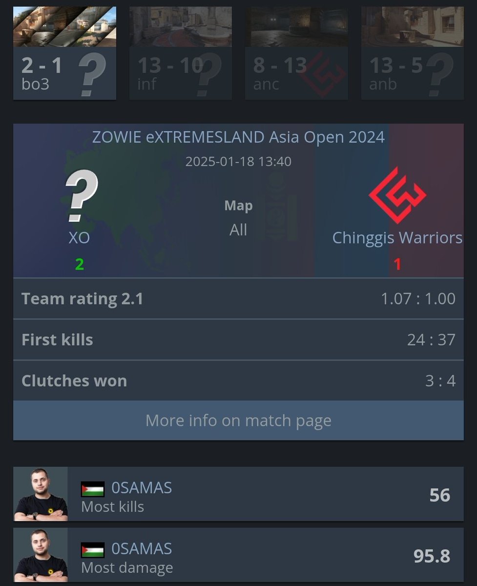 We take another important  win this time in the playoffs and we qualify to the semi against rare atom ggs <a href="/omo2009/">Osama Orabi</a> <a href="/dodzcs/">dodzcs</a> <a href="/0scarCSGO/">Ziyad</a> <a href="/Polbandanacs2/">Zahar Siledchyk🇺🇦🇱🇹</a>  and bilal who dont want to fix his twitter