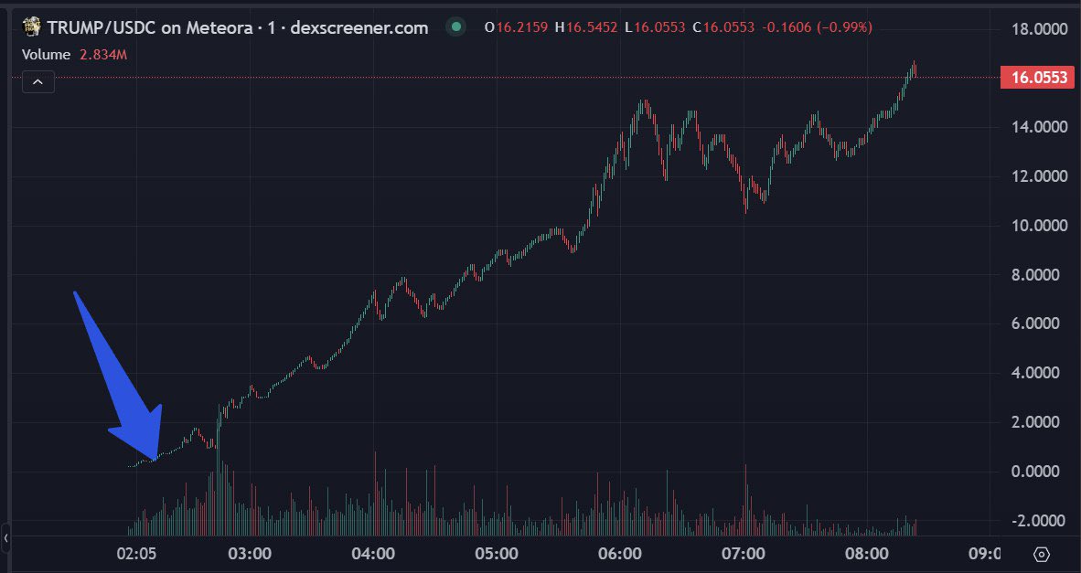 realthugcrypto's tweet photo. My community called $TRUMP here

Who wants an Entry to My Premium? https://t.co/s1BmHx2eMR