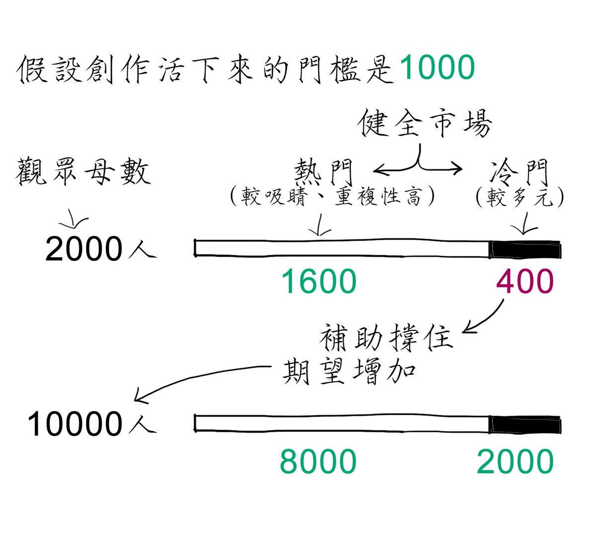 圖 天之火:作品不好才會需要補助?