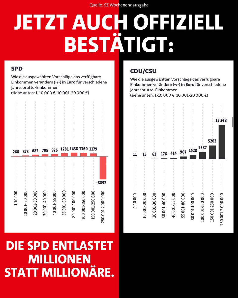 Jetzt haben wir es schwarz auf weiß.

Das Zentrum für europäische Wirtschaftsforschung (ZEW) hat für die Süddeutsche Zeitung Wahlprogramme berechnet. Das Ergebnis: Wir entlasten Millionen. Statt Millionäre. 

Deshalb: am 23.2. SPD wählen. So ist #mehrfuerdich drin.
