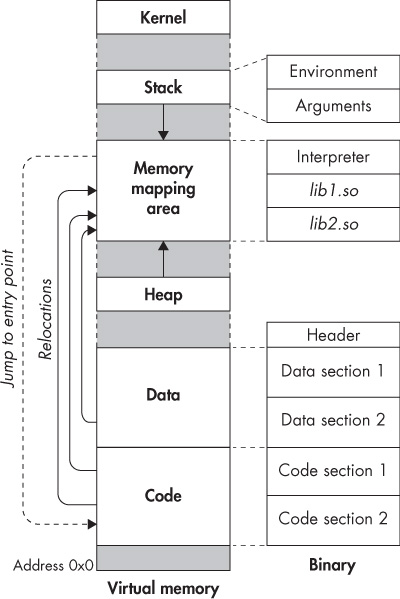 How ELF file is laid out in memory
The ELF (Executable and Linkable Format) is the standard file format for executables, object code, and shared libraries. 

You can read a detailed article (link in the comment below).