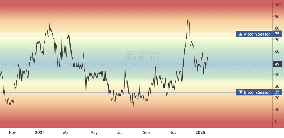 Donald Trump is about to trigger the biggest #Altcoin season ever.

I’m so ready for it!