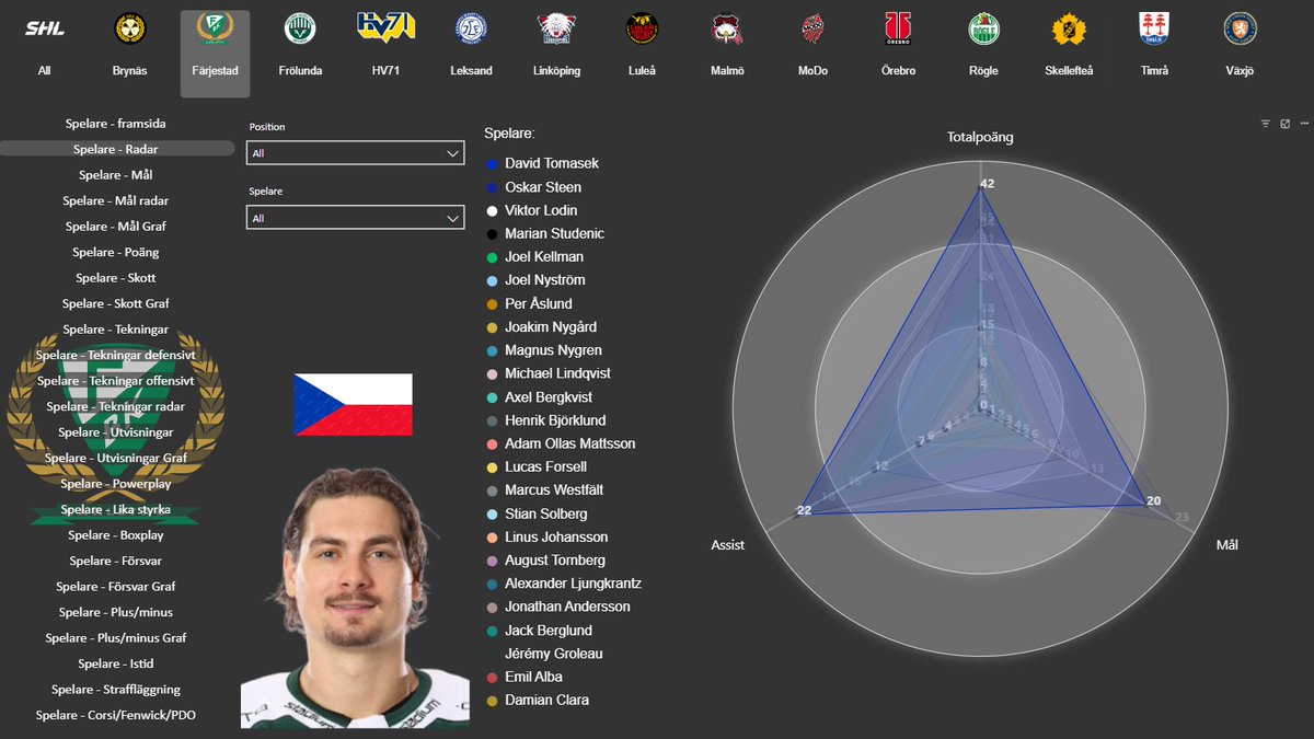 SHL Reports & Graphs tweet media