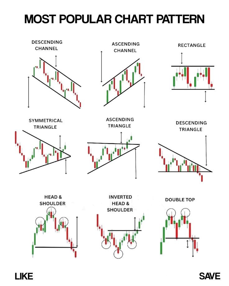 Learn about Most Popular Chart Patterns 🔄📊and use them in your trading! 💪

Like ❤️&amp; Repost 🔄 to share the knowledge!

#StockMarket #ChartPatterns #TradingTips