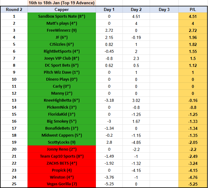 Showdown 74⚔️🏆
End of Day 2, R2

TOP 5
<a href="/SandboxNate/">Sandbox Sports Nate</a> 🔝🤑🔥
<a href="/thereal_MattC/">Matt's plays</a> 🧹
<a href="/LocksRigged/">FreeWinnerz.to</a> 🏀
<a href="/JFar1887/">JFarling</a> 💵
<a href="/CJSizzles/">CJSizzles</a> ⭐️

Other big gains on day 2💸✅🍾
@KneeHighBeta 
<a href="/JoeysVIPClub/">Joeys VIP Club</a> 
<a href="/RightBetSports1/">RightBetSports</a> 
<a href="/BigSmokeyPicks/">Big Smokey</a> 
<a href="/thy_pitchwizard/">Pitch Wiz Dave 🧙‍♂️⚽️</a> 
<a href="/DCSportBets1/">DC Sport Bets</a> 

#GamblingX 
#GamblingTwitter