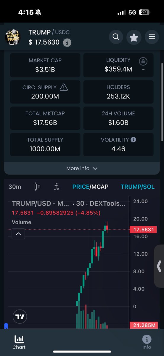 I’m taking credit for a 6x so far on this Trump memecoin call.  Even though I’m sidelined and made this post while at a red light driving home!  ☠️

$trump $maga #maga $sol $eth $btc #bitcoin