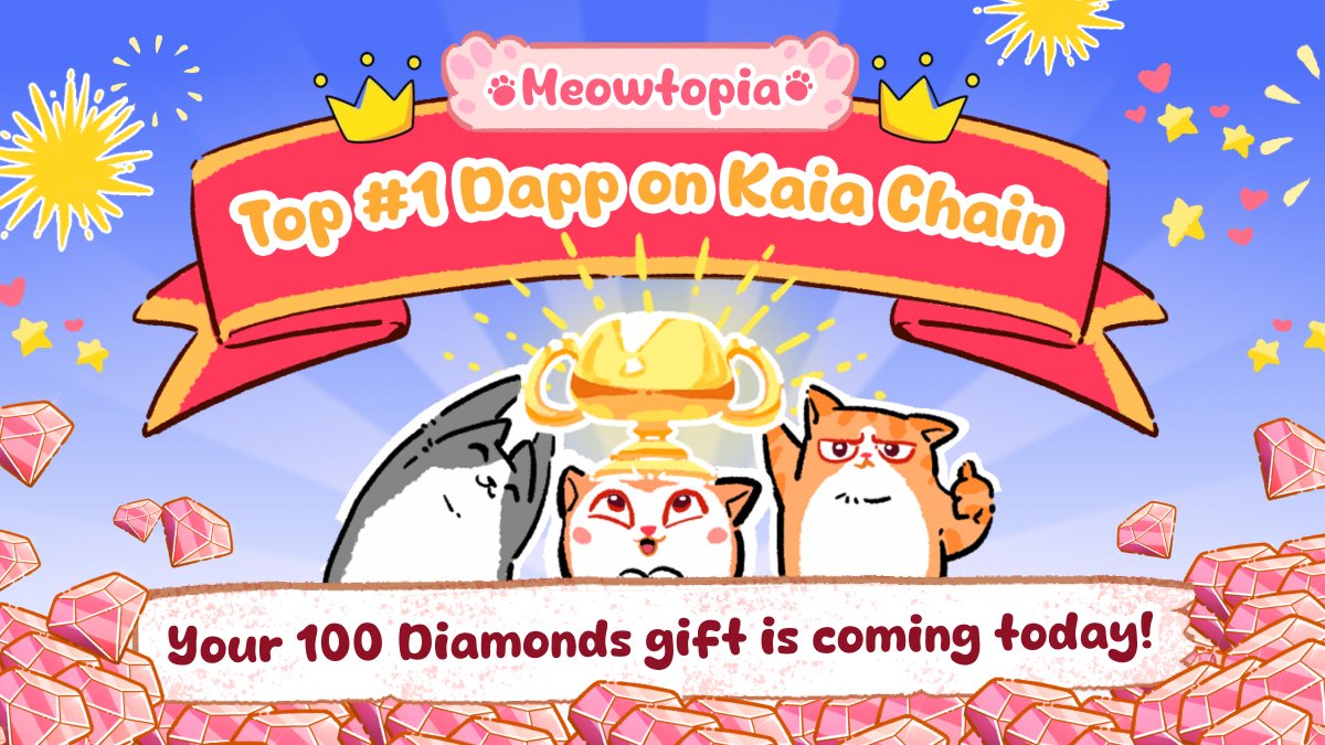 meowtopiagame's tweet photo. 🎉 A Special Thank You for Helping Us Reach Rank #1!

Meowtopia has officially become the #1 Dapp on @KaiaChain (ranked by #DappRadar), and this incredible milestone wouldn’t have been possible without you – our amazing community. 🐾 

To show our heartfelt gratitude, we’re giving 100 Diamonds to every loyal player who has been part of this magical journey. The Diamonds will be sent out today, so make sure you’re ready!💎 

If you’ve been exploring the wonders of Meowtopia, simply log in to the game to claim your special reward! 

🌟 Let’s keep creating the purr-fect world we all love!
👉 https://t.co/CpHaOla1DF

Thank you for being part of our success! 💖