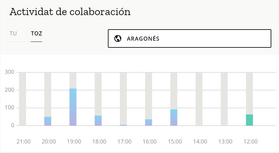 Ahier de tardes se van rechistrar ~500 frases y mas de meya hora d'audio. Agora lo conchunto de datos tiene 3.8 horas. Nos aduyas a arribar a las 5 horas este cabo de semana?
commonvoice.mozilla.org/an/speak
#commonvoice #aragonés #latuyavoz