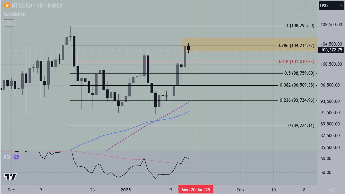 PsychoCharts's tweet photo. 104k was hit with a body close above PSH. This tells me the MMs wanna take this market higher. I’m expecting a slight pullback here before we see higher prices. I expect feb/march to be explosive for crypto in general🥂 $btc

#btc #bitcoin #altseason #crypto #trump https://t.co/Cq7ONxP6Cg