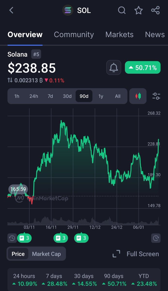 Gm
$SOL supercycle on ?