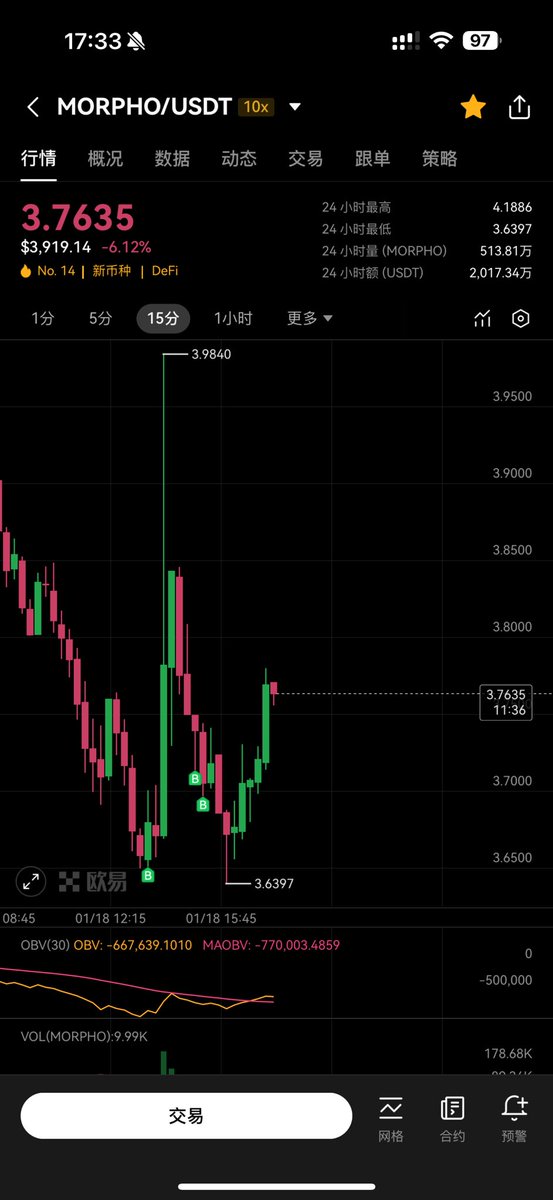 Coinbase 正式上线了
以 Morpho协议为底层的 BTCFi
Coinbase的千万用户可以通过Morpho
质押 BTC借USDC
MORPHO 的 TVL 必然超过AAVE
因为 这是BTCFi