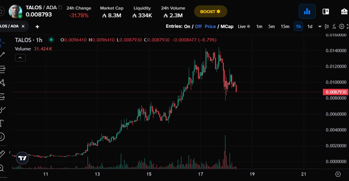 TaylorTateArt's tweet photo. The growth of $TALOS has been incredibly organic in a very short time (10 days). Now with 1798 holders and record volume. The devs have confirmed 2 CEX listings will happen next week (check discord) &amp; @IOHK_Charles is regularly interacting with @TalosAgent It's a good time to buy https://t.co/IKJnvV7LPC