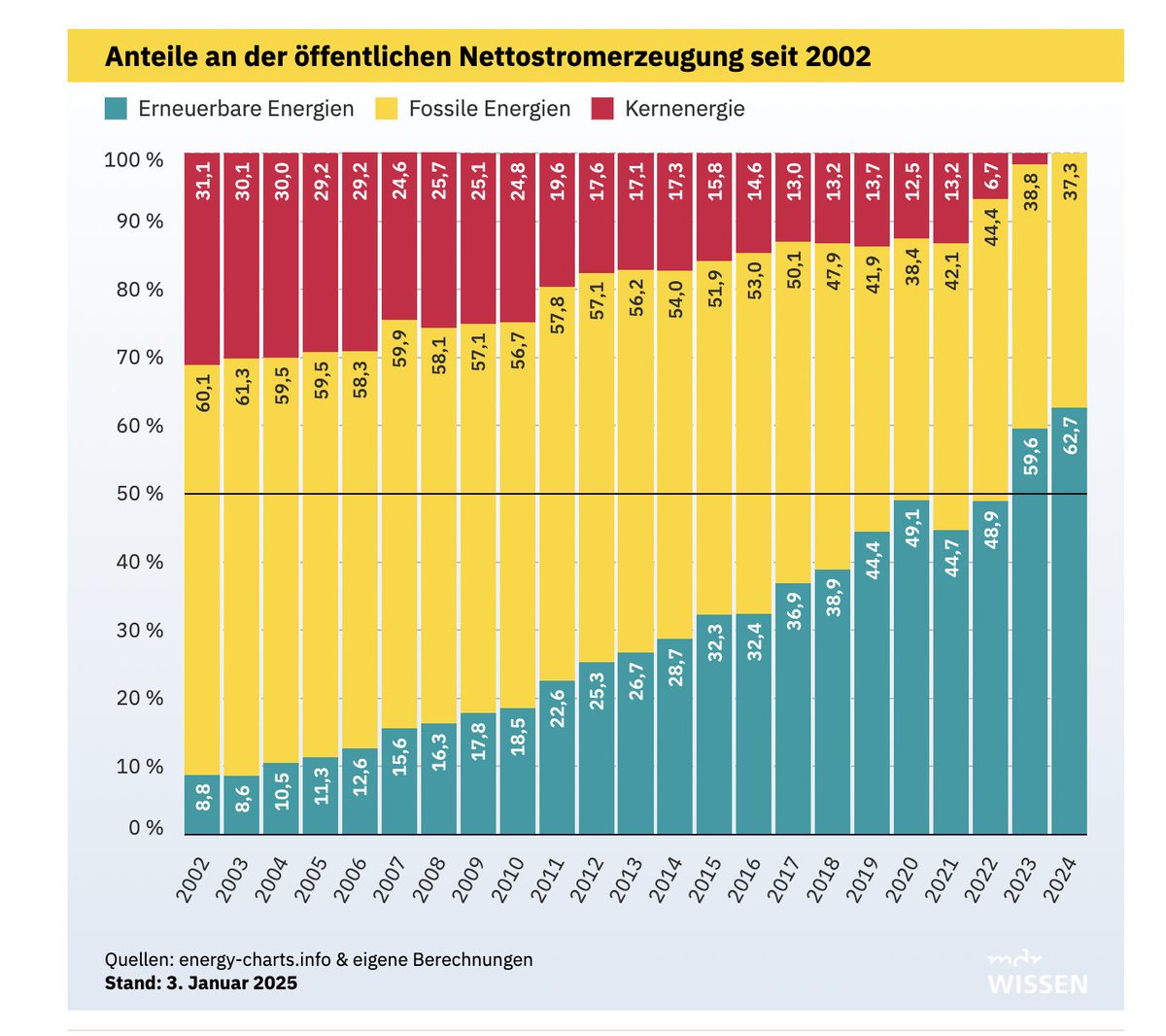 2024 war das erste Jahr seit 1961, in dem Deutschland keinerlei Atomstrom produzierte und was wurde von FDP, Union &amp; Springer alles gewarnt: Blackouts, Brownouts, explodierende Strompreise, neue Abhängigkeit von Russland und die Renaissance der Kohle. Nun, nichts davon ist