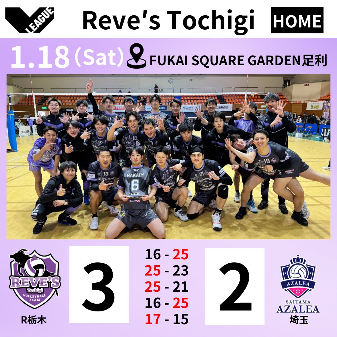 【🆚埼玉アザレア Day1】

／
🔥6勝目🔥
＼

ホームゲームでリベンジを果たす💪

前回アウェイで連敗を喫している相手にホームで競り勝つことができました🔥 #櫻井佑都 選手と #劉鴻敏 選手の安定した質の高いプレーに救われる場面も多く粘り強く戦い無事に勝利を収めました‼️

ナイスゲーム‼️‼️