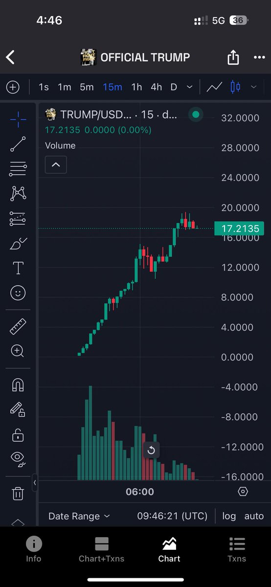 ddd09966330's tweet photo. 第一次看到的時候是2美金
以我的認知meme coin 
2美金已經很高市值
要翻倍的話就是4美金了
故選擇袖手旁觀

最後只買了一點翻了倍就走了
果然人是賺不到認知以外的錢

看見不同大佬果斷重倉
也只能感嘆為何人之間的差距那麼大
也望我能繼續學習
有朝一日能學到大佬們的一招半式
還請各位燈塔不要退圈 https://t.co/Ib9GkY848b