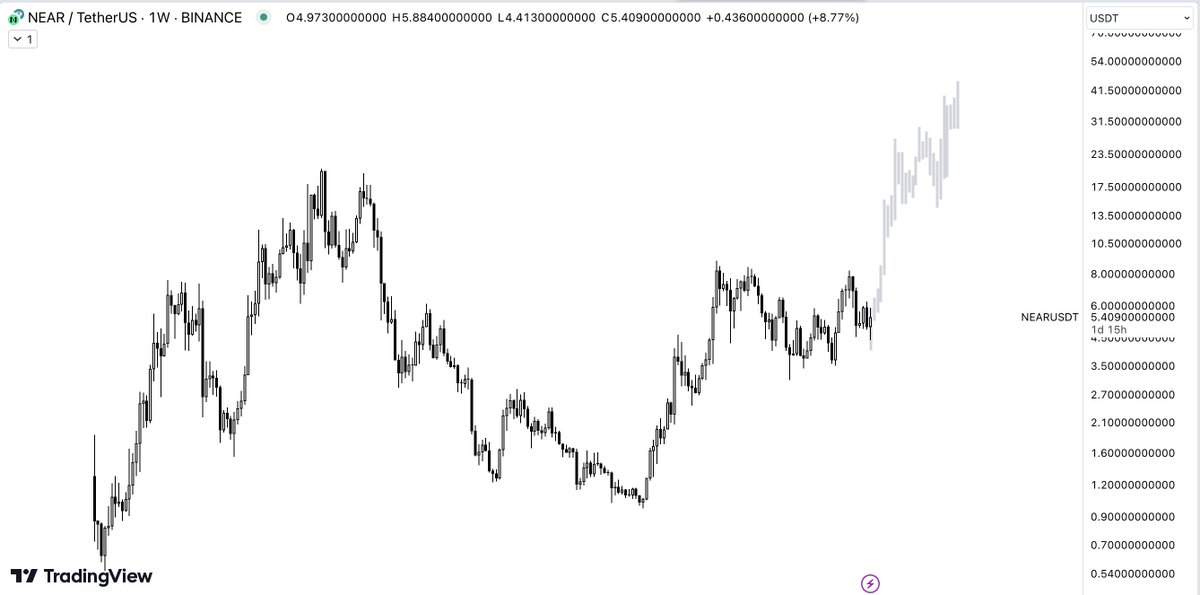 Python_ch1's tweet photo. I am all in $NEAR 

People have no idea how quickly this coin will reach $30-$50. https://t.co/F4b7ADKfHA