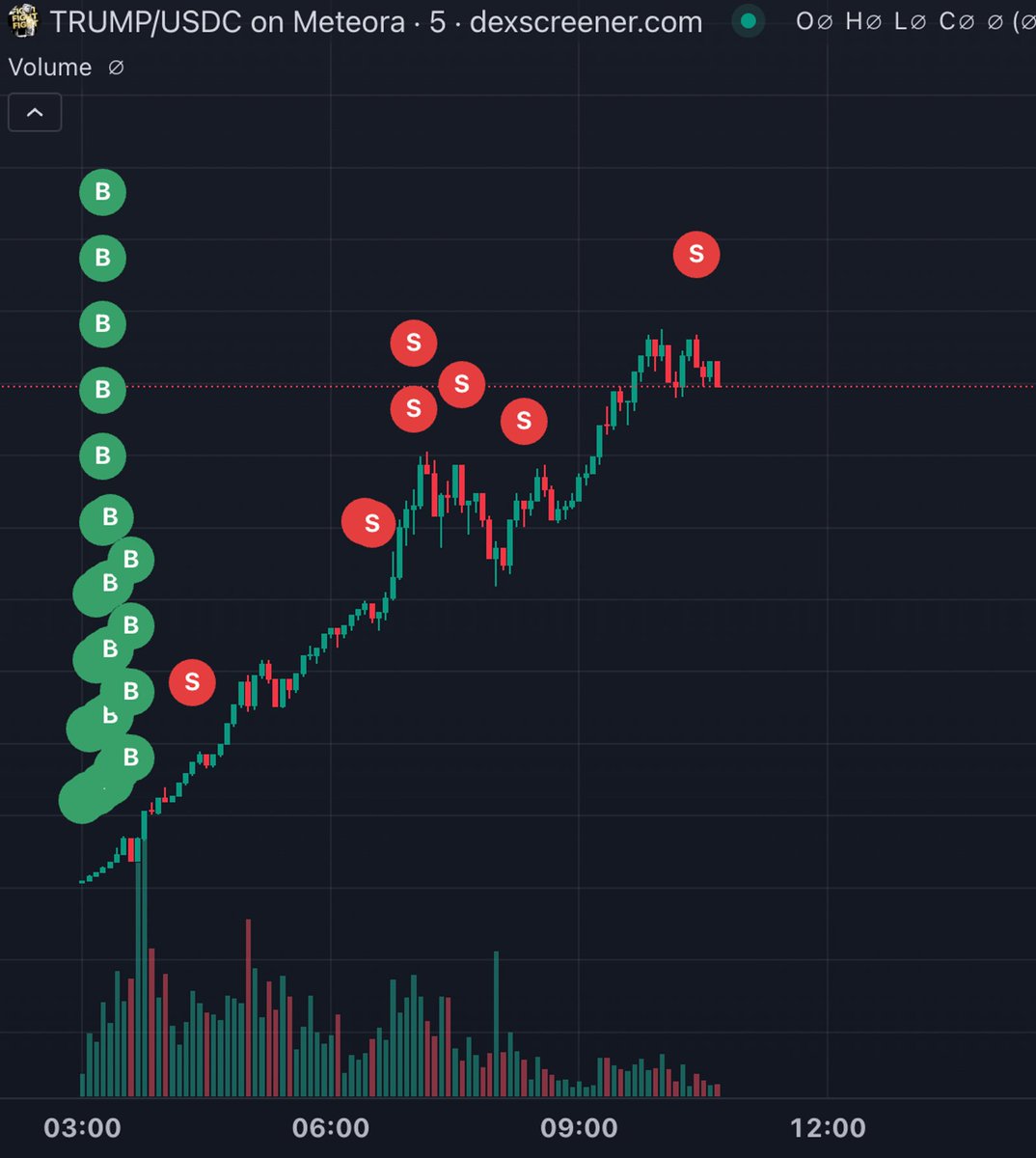 This whale is the BIGGEST winner from $TRUMP so far $8.9M in P&L across 3  addresses