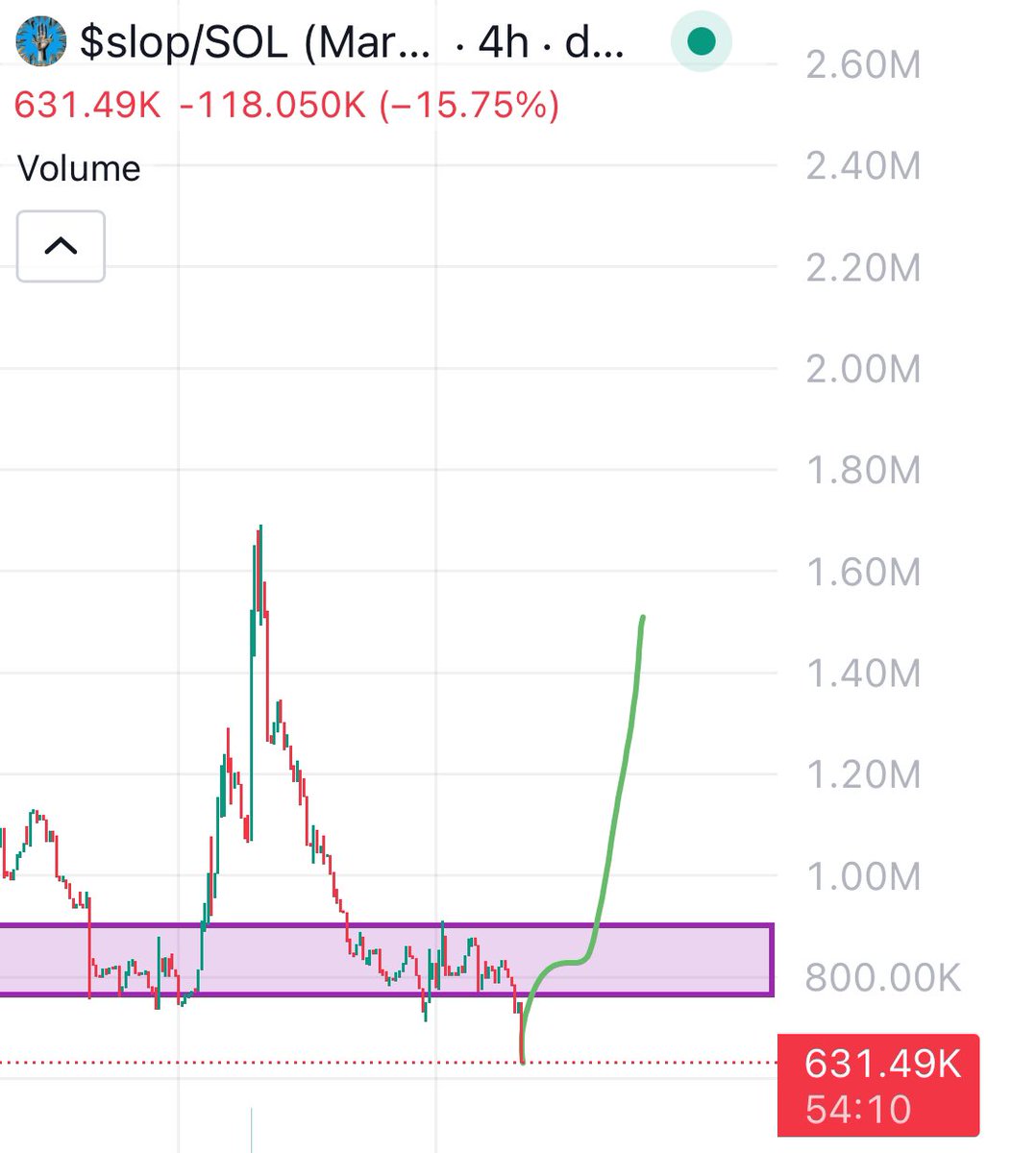 Liquidity sweep on $slop. Next leg up soon? 🧐