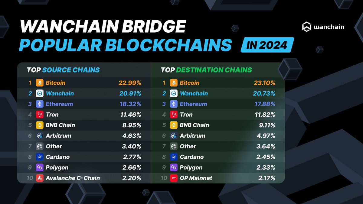 Ever wondered where the assets flow via https://t.co/SFaBxQwof3? Discover  the most popular blockchains in 2024👇 ➡️ Total Bridge Volume (source  chain): 🥇 Bitcoin 🥈 Wanchain 🥉 Ethereum ➡️ Total Bridge Volume  (destination