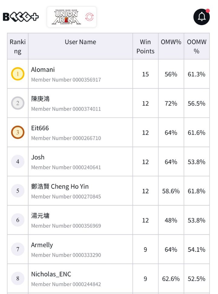 Day 1 アジアFINAL結果

1位 🇮🇩 赤SHY
2位 🇹🇼 無惨
3位 🇸🇬 GGO <a href="/eit666/">Izack Chee</a> 
4位 🇸🇬 歌 <a href="/xEsrever/">Josh 🔔</a> 
5位 🇭🇰 Re;IRIS
6位 🇹🇼 無惨
7位 🇵🇭 ワン・フォー・オール
8位 🇸🇬 歌 <a href="/eeeneechi/">ENC</a> 

明日はベスト6を決めるトナメが行われます。上位6名は日本に招待され、世界大会の決勝に出場します！

All the best!